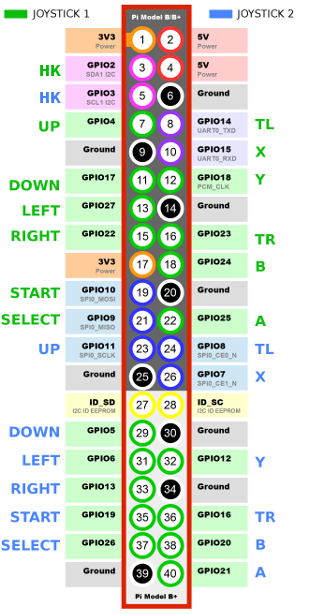 Raspberry Pi GPIO pinout for two arcade joysticks and the hotkeys